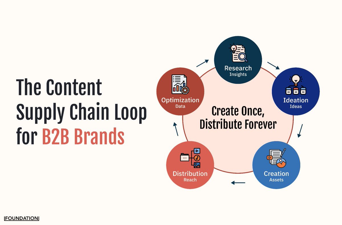 Marketing teams aren’t short on content; they're short on systems.

Too much content isn’t the problem. The real issue is that content is treated as a series of campaigns instead of a strategic asset.

Here’s what needs to change:
• Content must serve a strategic business goal