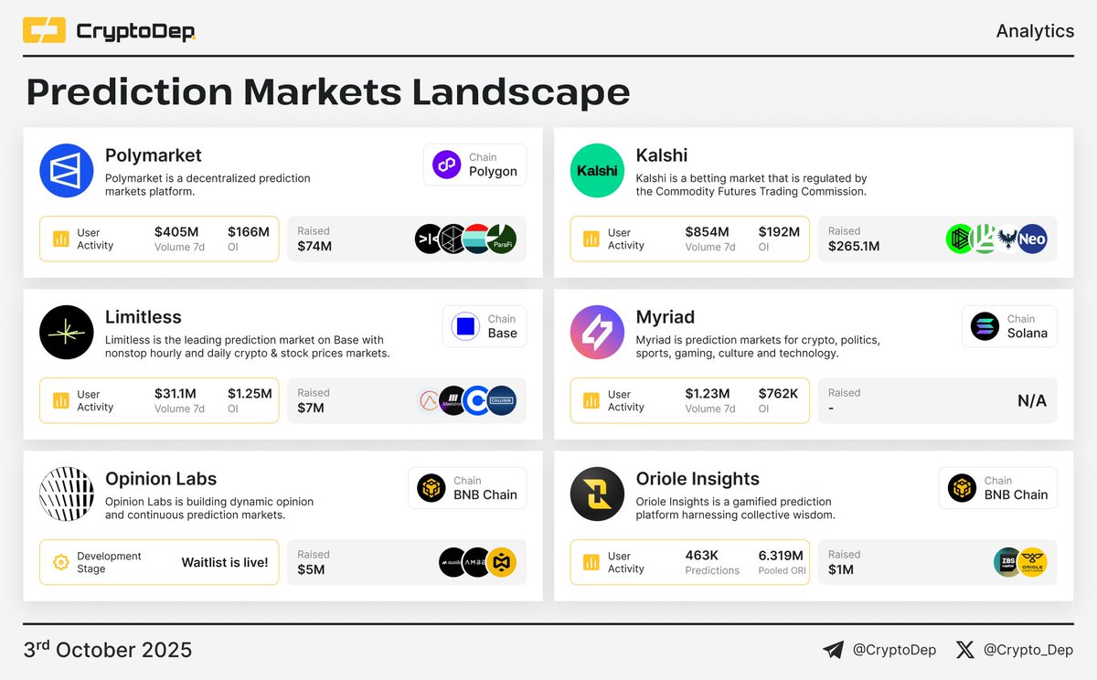Crypto_Dep's tweet image. ⚡️ Prediction Markets Landscape

🔸 @Polymarket cleared after CFTC review and returns to the U.S
🔸 @Kalshi raised $185M at a $2B valuation and operates under regulation
🔸 @Trylimitless is building on Base with a token sale on Kaito

📊 Weekly volumes now exceed $1.3B, operating…