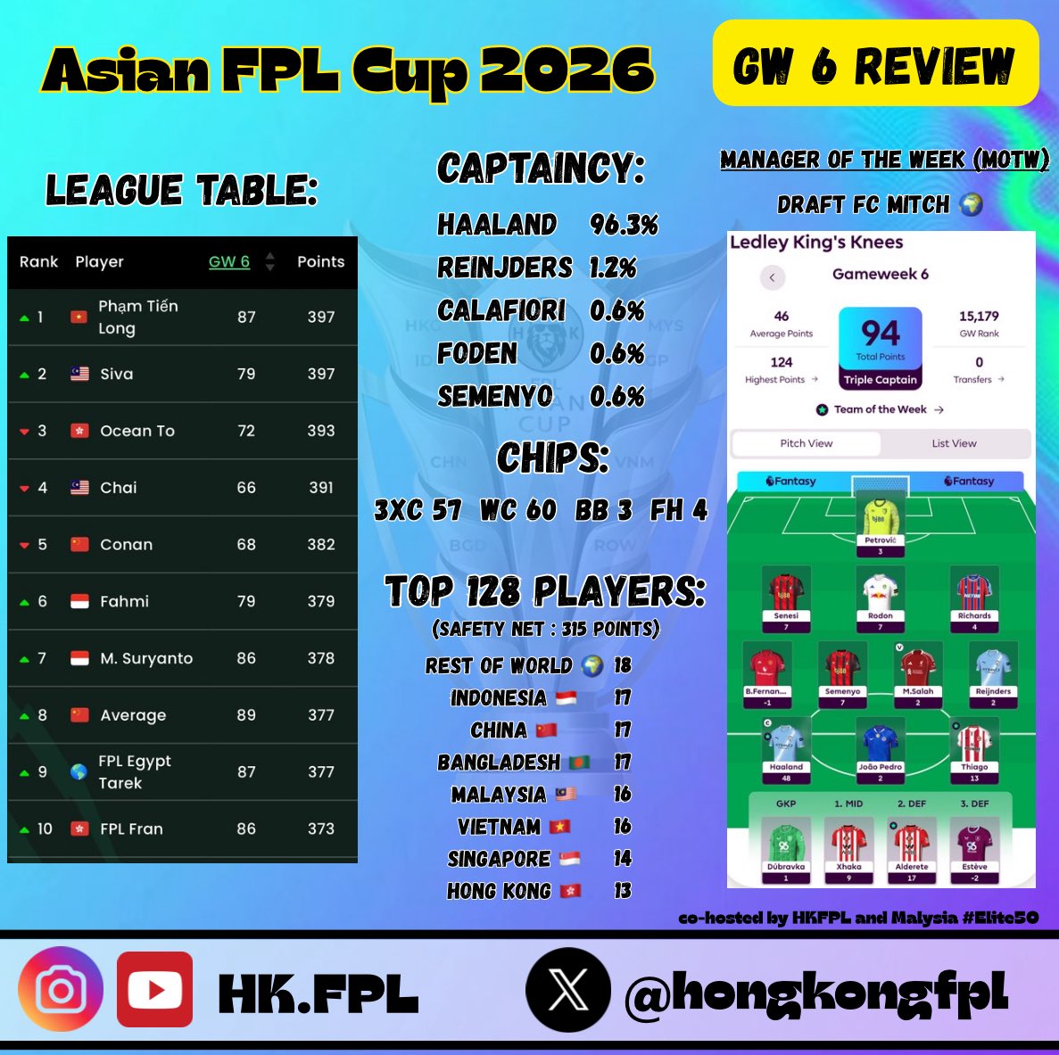 Asian FPL Cup 2026 - GW6 Review

GW5 MOTW 🇻🇳 Pham Tien Long with back to back big scores and now leads! 
 
Mitch from <a href="/Draft_FC/">Draft FC</a> from 🌍 expert team is our MOTW⭐️. He provides excellent contents on draft mode, do drop him a follow if you play draft!

#FPL #AsianFPLCup #sportinerd
