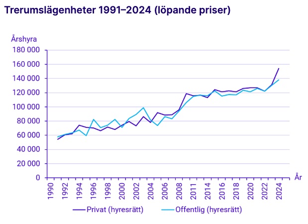 Höjningarna har varit störst hos de privata hyresvärdarna. Hos dem höjdes årshyran från drygt 131 000 kronor till 154 000 kronor mellan 2023 och 2024. Under samma period ökade årshyran hos de kommunala bolagen från 130 500 kronor till knappt 138 000 kronor. #svpol