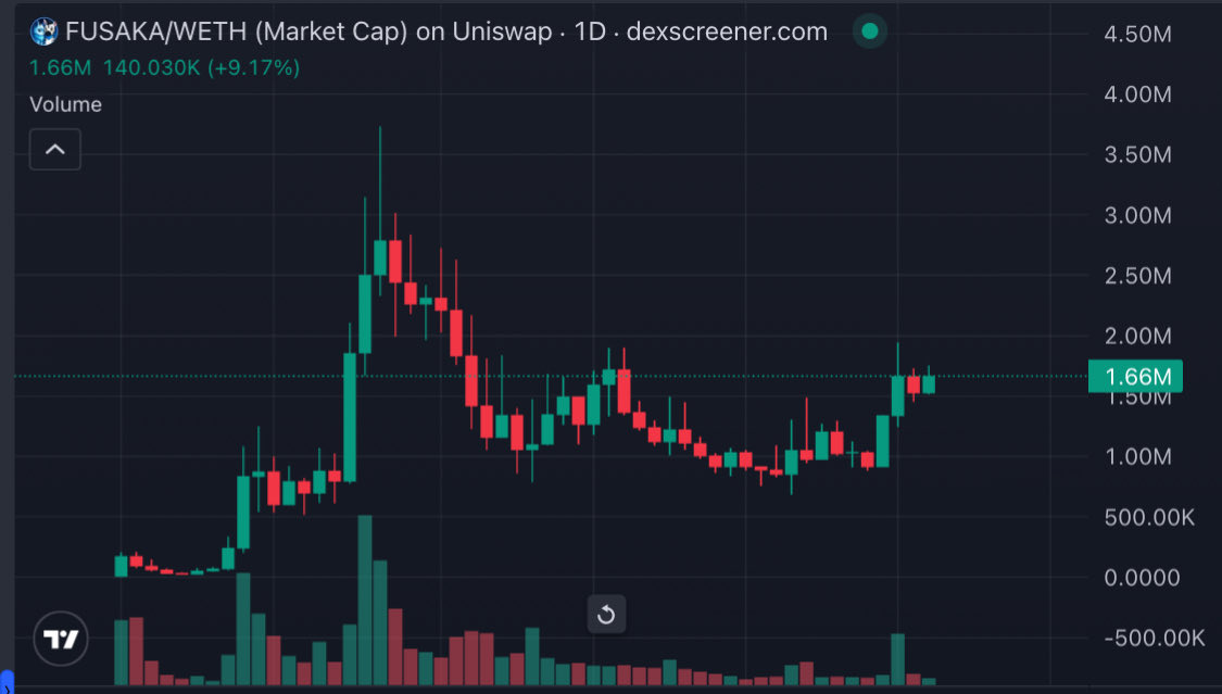 $FUSAKA +85X 🔥🔥

45K — 3.8M, 1.6M now 

CTO: t.me/FusakaCoin

Remember join GENESIS for next alpha: t.me/GenesisChain_C…