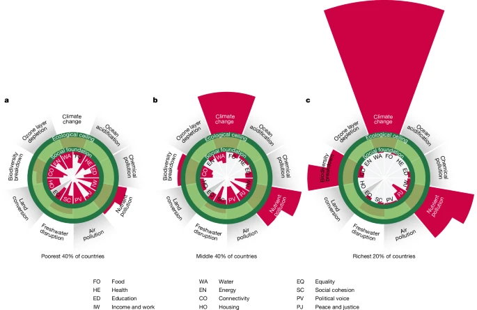 jasonhickel's tweet photo. And absolutely staggering inequalities between countries, with rich countries causing most of the ecological overshoot and poorer countries suffering most of the ecological shortfall. https://t.co/WhnH6Vbtzb
