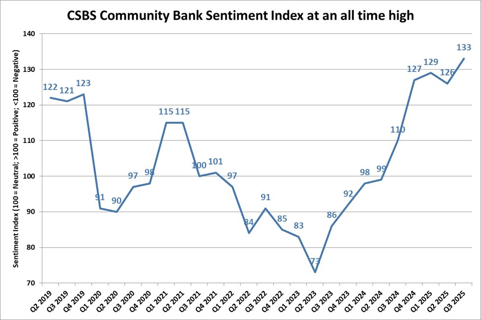 CSBSNews's tweet image. Community bankers are more optimistic than ever about future conditions.

The Q3 2025 Community Banking Sentiment Index reached its highest level, gaining seven points to 133 points.

Read the full press release: csbs.org/newsroom/commu…