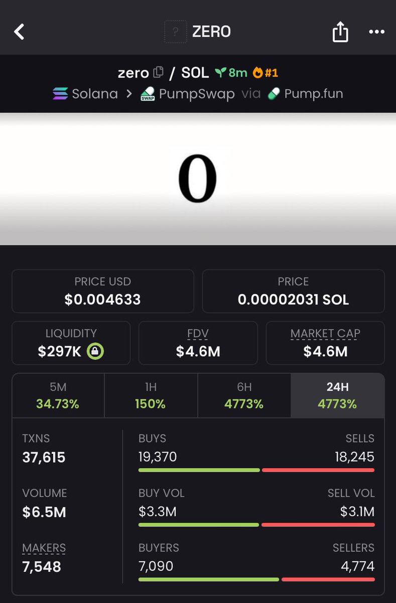 Wolfcallxx's tweet photo. 15x gains from my call on $ZERO

Ca-
AA8nmXa7fwfYjYtKEaKwkcCKJL5UmkvXYXE7NVmspump https://t.co/ZiL2vLREs5