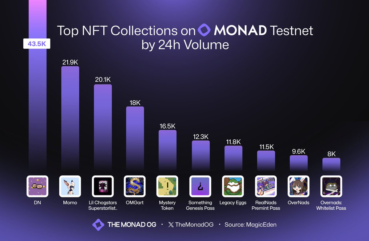 TheMonadOG's tweet image. Top NFT Collections on Monad Testnet by 24H Volume
@monadans_xyz
@chogstarrr
@SomethingMonad
@BreathOfEstova
@RealNadsClub
@overnads
@sealuminati
