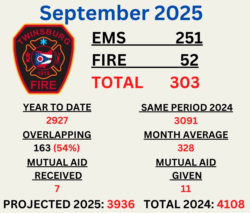September Run Volume 🚒🚑🚑🚑🚑🚑🚑🚑🚑🚑🚑🚑
