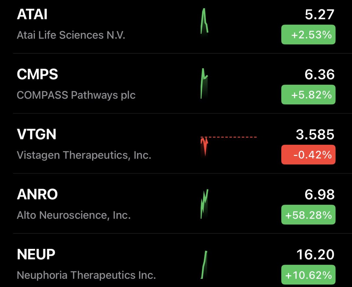 What a day for $ANRO. Trimmed around 8% of the position today. Will provide updated neuropsychiatry drug development portfolio allocation later today, after market close. 

-Jake