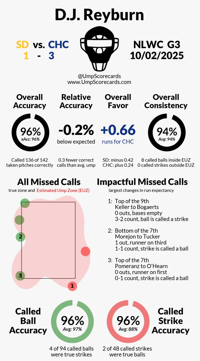 Umpire Scorecards tweet media