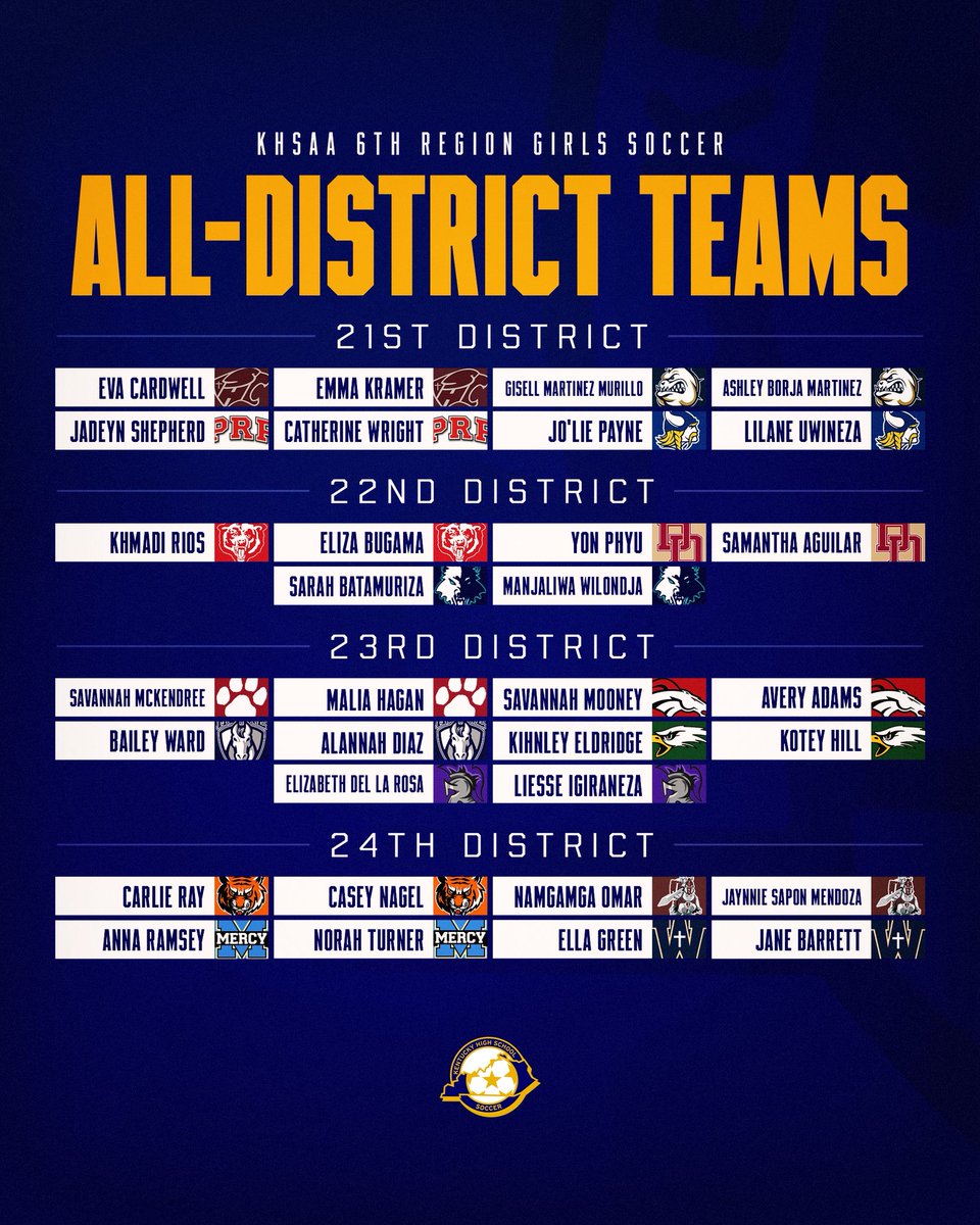 6th region boys and girls all-district team

Selected by the coaches