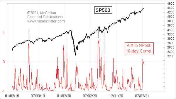 McClellanOsc's tweet photo. For more on this indication, see the article, "A Useful Misuse of Correlation Coefficient with VIX Index" from 2021 at
https://t.co/0uguS6gXRk. https://t.co/UZ0QusoEG1