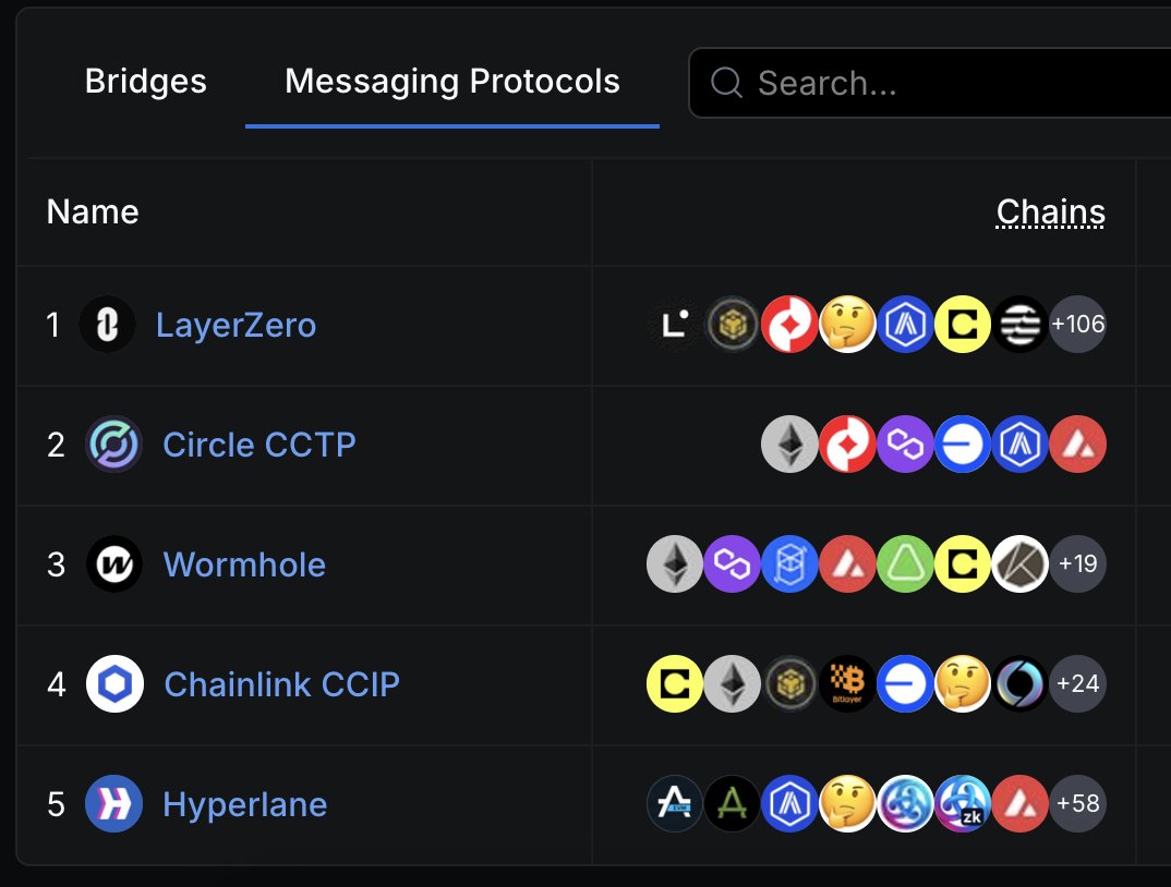 "Why is hyperbridge different?"

Hyperbridge is an autonomous, self-executing, blockchain that verifies cryptographic proofs of cross-chain transactions before approving them for execution on the destination chain.

Every single bridge on this list uses a multisig hot wallet