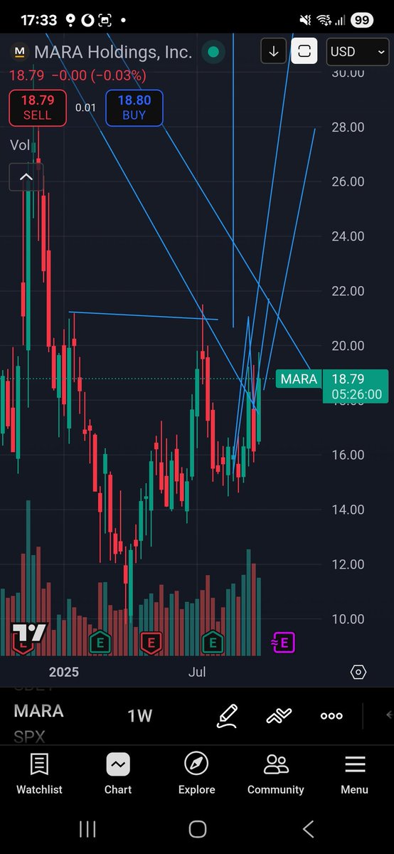 Sqwii's tweet image. $mara if its gonna break 20-21 likely coming weeks with bitcoin near all time highs chart says ready  sqwiitrader.com  for more big run coming?