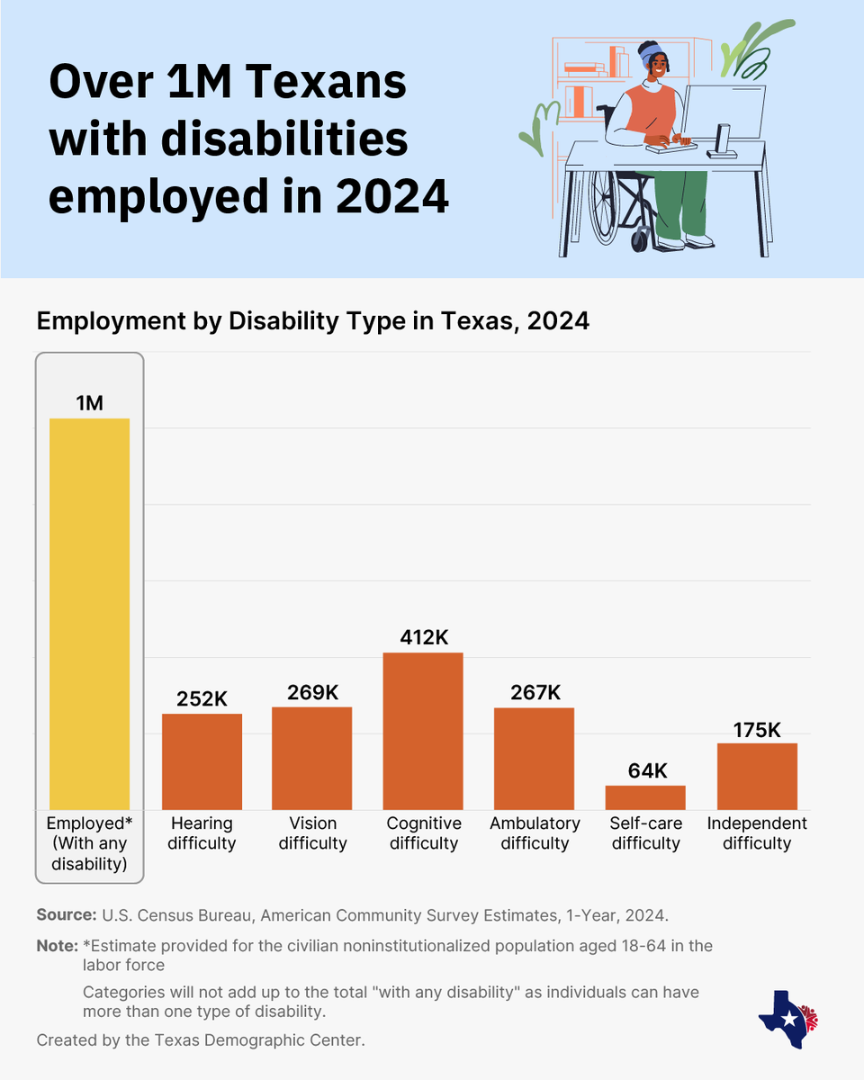 October is National Disability Employment Awareness Month—a time to recognize the talent and value of workers with disabilities. In 2024, more than 1 million people with disabilities were employed across the state, highlighting their invaluable contribution to the workforce.