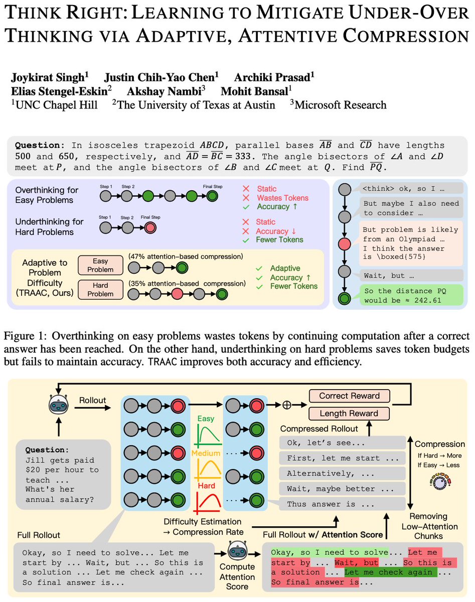 joykiratsingh's tweet image. 🚨 Excited to announce TRAAC, an online difficulty-adaptive, attention-based method that handles the tradeoff of under &amp;amp; overthinking in reasoning models to improve both accuracy and efficiency.

Underthinking ❌: Models terminate reasoning too early on harder problems, leading…