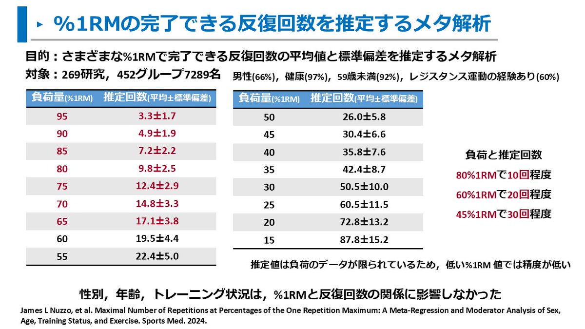 pt_inakano's tweet photo. %1RMを推定する反復回数を調査したメタ解析

レジスタンストレーニングでは、
・10回実施できる運動負荷は80%1RM
・20回は60%1RM
・30回は45%1RM
と報告されています。

回数と負荷量の関係を知っていると、プログラムを考える役に立つかもです。
https://t.co/g8WTIp5HoG https://t.co/o9XGiLzyBA