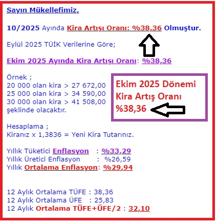 eeozkurt's tweet photo. Eylül TÜİK Verilerine Göre 
10/2025 Ayında Kira Artışı Oranı: %38,36 
Olmuştur. https://t.co/V4xfjYUnBV