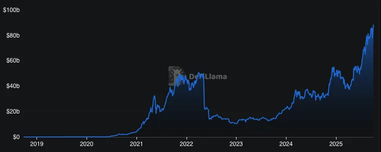 FRNT_Financial's tweet photo. The TVL of DeFi lending venues are reached a new record high, according to data from @DefiLlama. In this AM's '24 Hrs in Crypto,' we discuss how DeFi has gone from being scrutinized by regulators to enjoying strategic importance for the US Government. 

https://t.co/Jicex8KIzF https://t.co/b5Xb3MgtLF