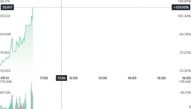 anna65467's tweet photo. $EPSM saw a massive surge today, up +124.92%, reaching a peak of 33.917. Strong momentum driving this rally. #EPSM #StockUpdate #MarketSurge #Trading #Investing #Stocks #Growth #Bullish https://t.co/sKMzA2a8aL