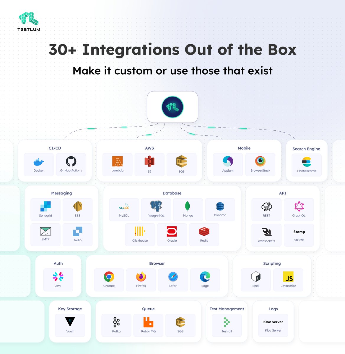 testlum's tweet image. ⚡️ Testlum offers more than 30 seamless integrations with the most popular technologies and services.

 This allows testers to focus on test logic and reduces the likelihood of errors related to incorrect configuration or compatibility between different components.