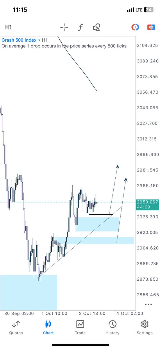 D_Gr8tnesTrader's tweet photo. A swing Trade idea 💡 on Crash500, Video will be posted soon so you can understand my reason for buying Crash500.
#crash500 #deriv #tradingview #forextrading #forexmarket #ICT https://t.co/plZPYaQ8tu