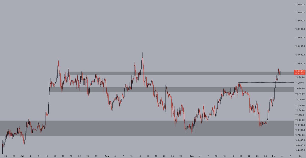 CryptoJelleNL's tweet image. Shallow dip, and #Bitcoin is pushing back up again.

Just incredible strength this week, Uptober is out in full force.

Bring on price discovery!