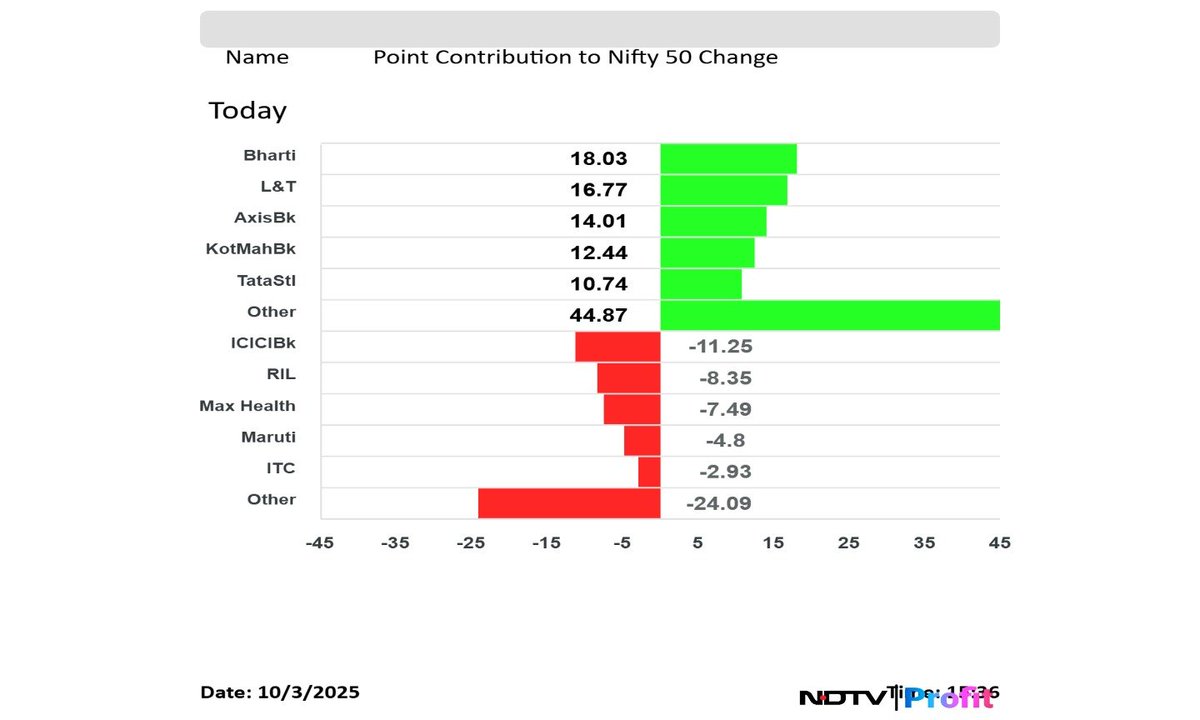 NDTVProfitAlpha's tweet photo. Here are the top contributors to #Nify50. #NDTVProfitMarketsWrap
For the latest #stockmarket updates, visit:https://t.co/mbOOsvJ48f https://t.co/kqToCPsHEI