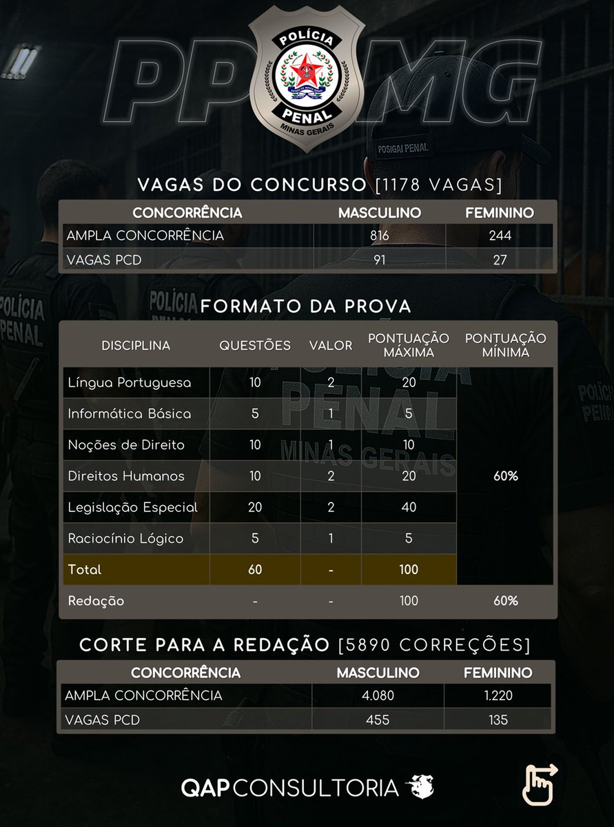 alves_gasparin's tweet photo. 🚨 Publicado o edital do Concurso da Polícia Penal do Estado de Minas Gerais #PPMG com 1.178 vagas imediatas!

⚡ Banca: Instituto AOCP.
⚡ Escolaridade: Nível Médio.
⚡ Inscrições: 02/12 até 22/12/2025
⚡ Prova Discursiva: Sim!
⚡ Formato da Prova: Múltipla Escolha. https://t.co/zYNnSKvNK6