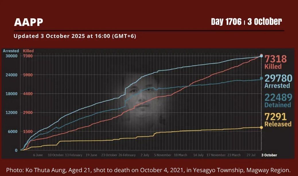 aapp_burma's tweet photo. DAILY UPDATE 3/10/25 DAY 1706

7,318 killed (+6)                   
29,780 total arrested (+7)                   
22,489 still detained (+6)
 
Brief: https://t.co/oOKoLXo4EQ
Find data: https://t.co/xg0cxJXcPU https://t.co/pDyu8r88o5