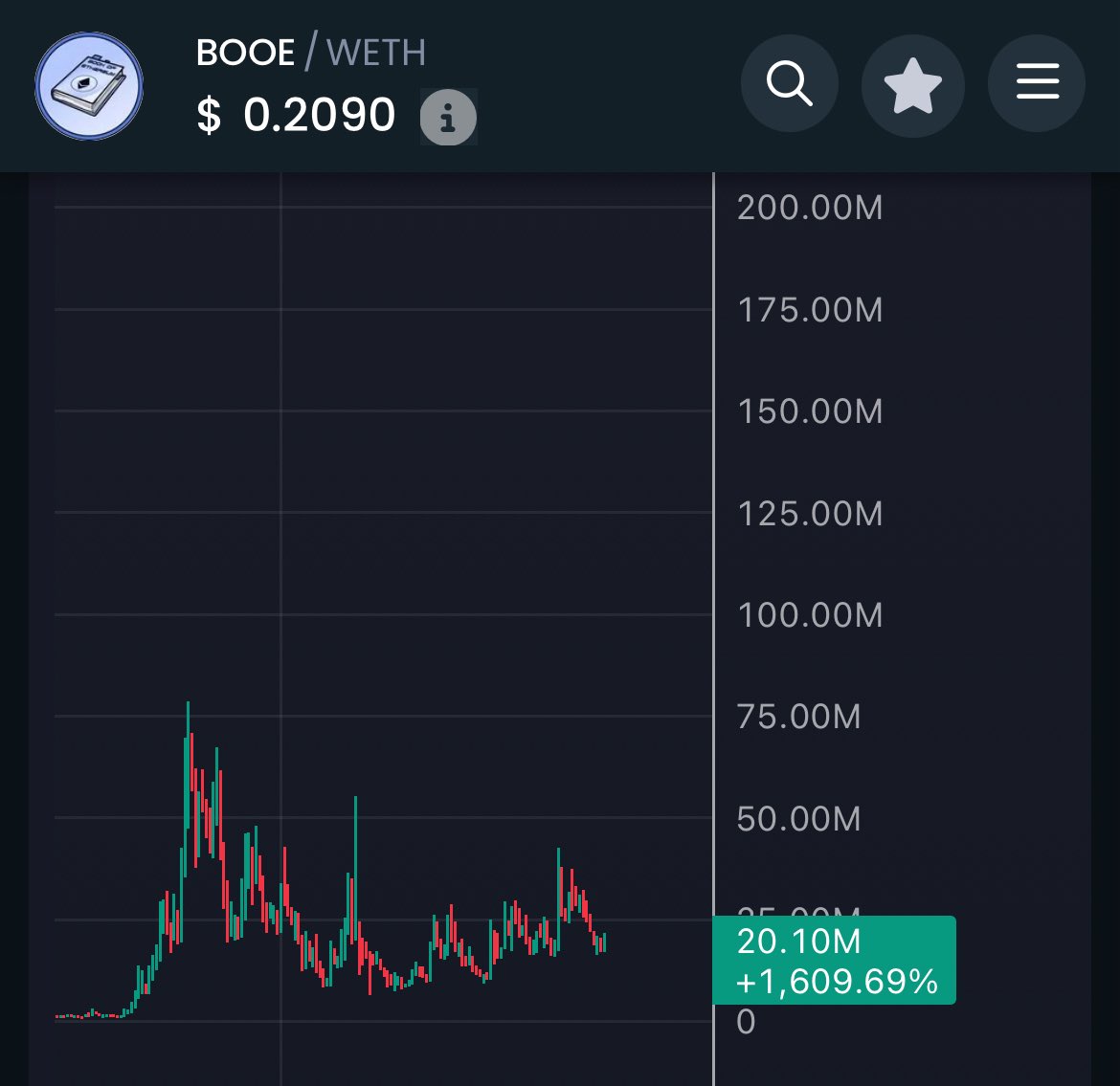 Twilty 🥷🏼 (@0xtwilty) on Twitter photo I think it’s a good time to start positioning yourself.
$BOOE looks really good from here and imo it could easily surpass +100M in the next coming weeks, as im expecting a lot of volume flowing into the market.
These culture coins have huge potential if everyone is aligned I think it’s a good time to start positioning yourself.
$BOOE looks really good from here and imo it could easily surpass +100M in the next coming weeks, as im expecting a lot of volume flowing into the market.
These culture coins have huge potential if everyone is aligned