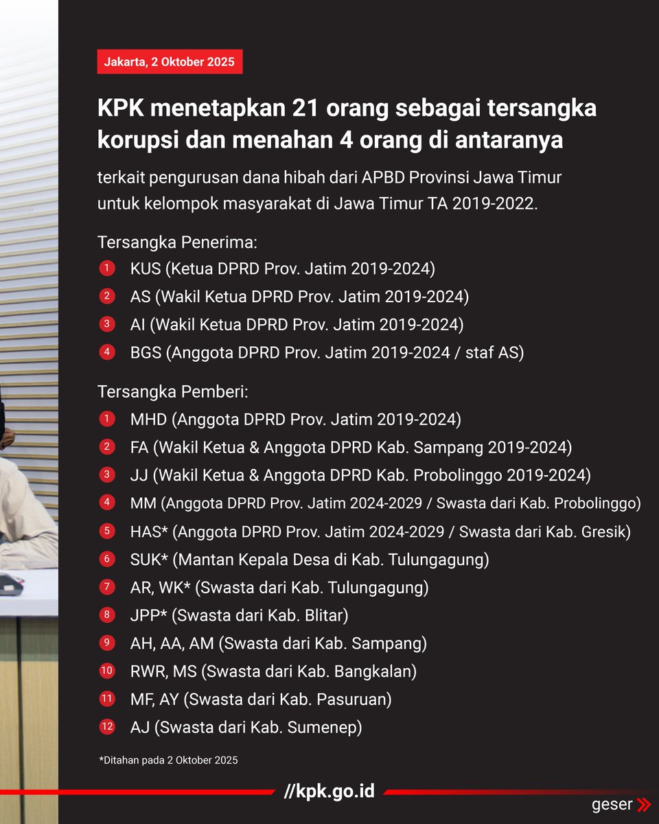 KPK_RI's tweet photo. Jakarta, 2 Oktober 2025.
KPK menetapkan 21 orang sebagai tersangka korupsi, serta menahan 4 orang di antaranya, terkait pengurusan dana hibah dari Anggaran Pendapatan dan Belanja Daerah (APBD) Provinsi Jawa Timur untuk kelompok masyarakat di Jawa Timur TA 2019-2022 https://t.co/Z48S5j6lRv