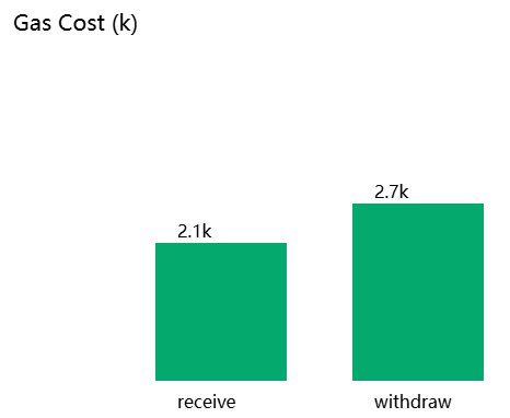 Chloecao0702's tweet image. Day 1 #SolidityGasLab ✅
receive 2.1k | withdraw 2.7k | AddressSkeleton baseline
Insight #001: cold SLOAD + SSTORE = 20 k gas lock
Dataset: github.com/Chloe-72/Perso…
#Solidity #GasOptimization #Web3Dev
