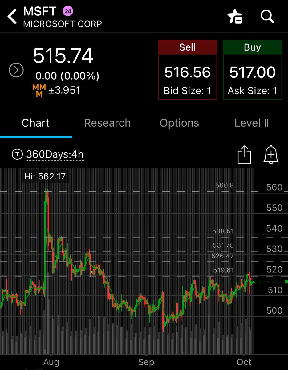 morano201's tweet photo. $MSFT looking purdy here. Above $520 and it can run to $523, $530. Will be watching for lottos today as it can move fast. 👀 https://t.co/GSte8BF4RK