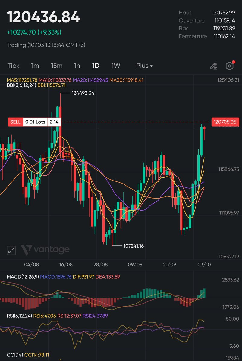 GlupSignals's tweet photo. Everyone is celebrating #Bitcoin pumping above 120k…
But very few are talking about what comes next. ⚠️

📉 A MAJOR correction is coming:
•Rejection zone: 121k – 122k
•First supports: 115k → 111k → 106k
•Full correction target: 70k – 85k (-30% to -40%)

👉 Don’t buy the top. Be ready for the crash.

#BTC #Crypto #BitcoinCrash #CryptoTrading #AltcoinSeason
