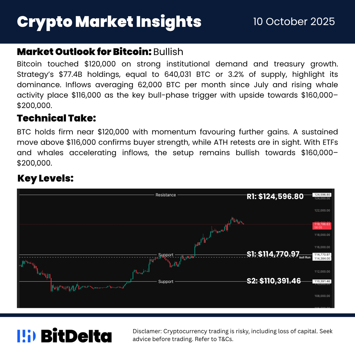bitdelta's tweet image. Market Outlook for #Bitcoin- 10 October 2025