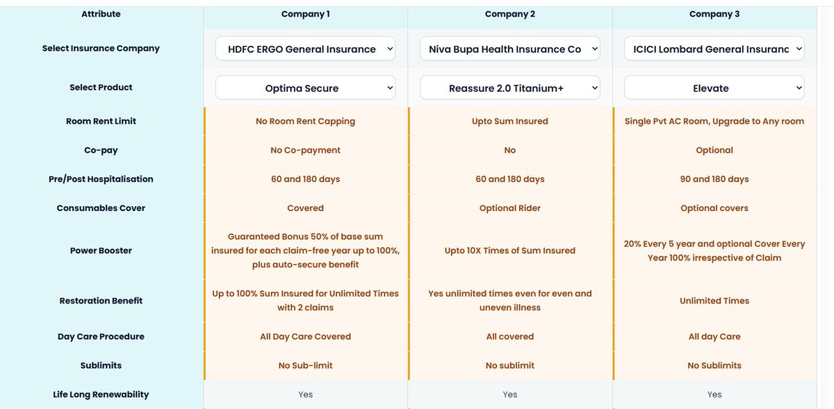 NIKHILLJHA's tweet image. A tool to compare health insurance policies

On our website,
You can now compare up to 3 health insurance policies!
You can also download the PDF!

This is an unbiased attempt to compare policies without any bias towards any insurer.
This has been done for customers to have a…