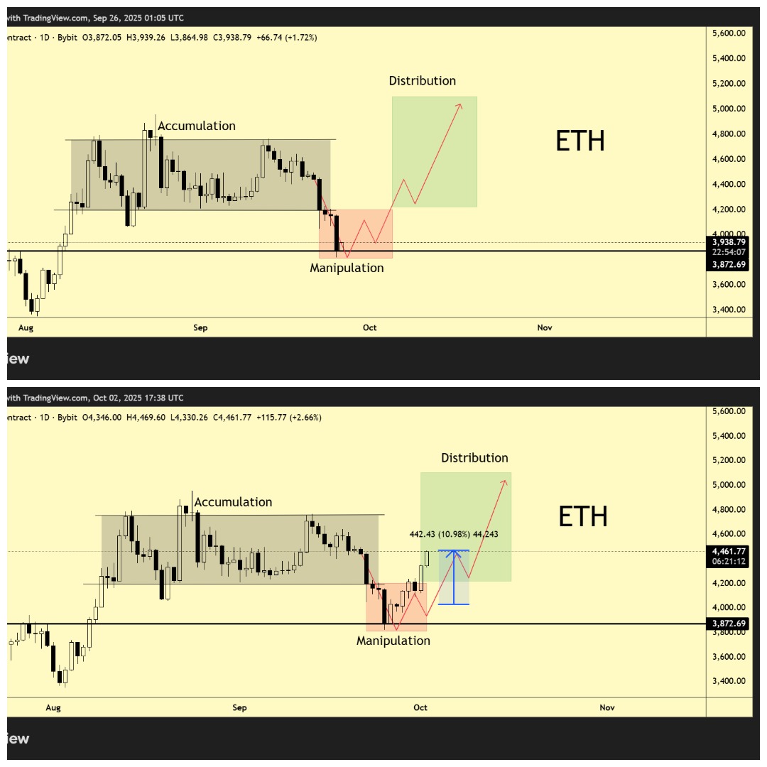 Ishaq0912's tweet photo. ETH/USDT

You Can See , ETH plan is going well 

fully Following my prediction🤑

10% up 🔥💰🚀

ETH bulkil mery plan k mutabiq ja rha😎

kesa phr maza aya ???
#Ethereum #ETHUSDT https://t.co/ifd1ahqa7W