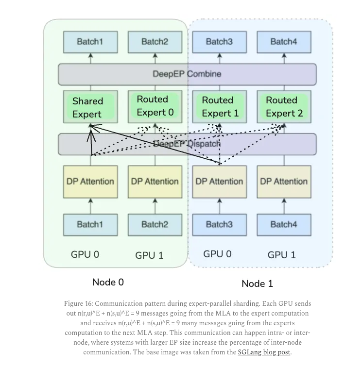 rohanpaul_ai's tweet image. This is a solid blog breaking down how mixture-of-experts (MoE) language models can actually be served cheaply if their design is matched to hardware limits.
MoE models only activate a few experts per token, which saves compute but causes heavy memory and communication use.…