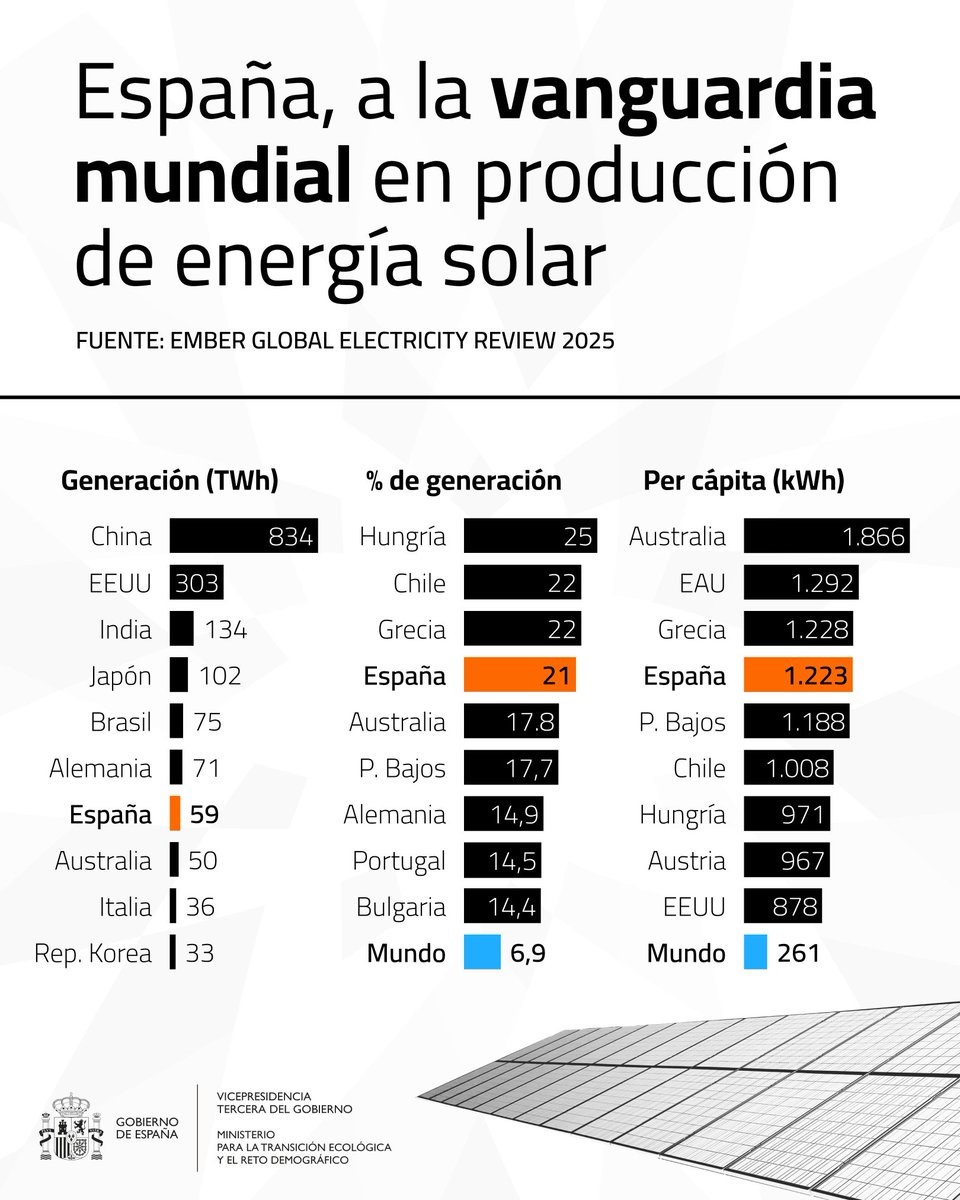 Spanje, wereldwijd koploper in de productie van zonne-energie🌞⚡️
We zijn het 4e land ter wereld wat betreft opwekking van zonne-energie per hoofd van de bevolking.
In 2024 werd 56,8% van de elektriciteit 🇪🇸 geproduceerd door hernieuwbare energiebronnen.
 t.ly/WxuIu