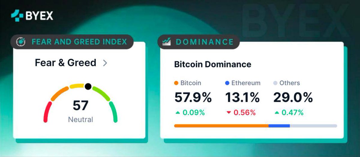 100EXOfficial's tweet photo. #BYEX Insight๐:
Today's #FearAndGreed Index and Market #MainstreamCoin Dominance Distribution ๐
#Crypto #MarketTrends #DigitalAssets ๐ https://t.co/QrEFgps2Wk