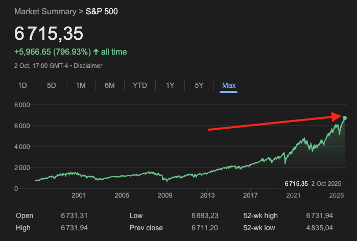 Le S&amp;P 500 enchaîne les records, c’est difficile d’investir lorsque les marchés sont au plus haut !

Va-t-il s’effondrer ? Une crise est-elle imminente ?

Entre 2018 et 2024, le S&amp;P a été au plus haut historique pendant… 215 jours (8,4 % du temps).

Rien de nouveau sous le