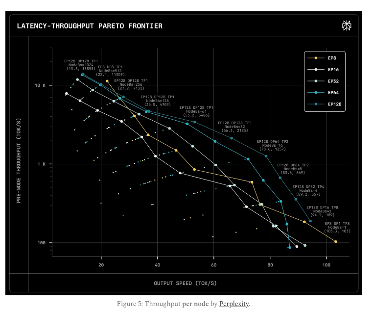 rohanpaul_ai's tweet image. This is a solid blog breaking down how mixture-of-experts (MoE) language models can actually be served cheaply if their design is matched to hardware limits.
MoE models only activate a few experts per token, which saves compute but causes heavy memory and communication use.…