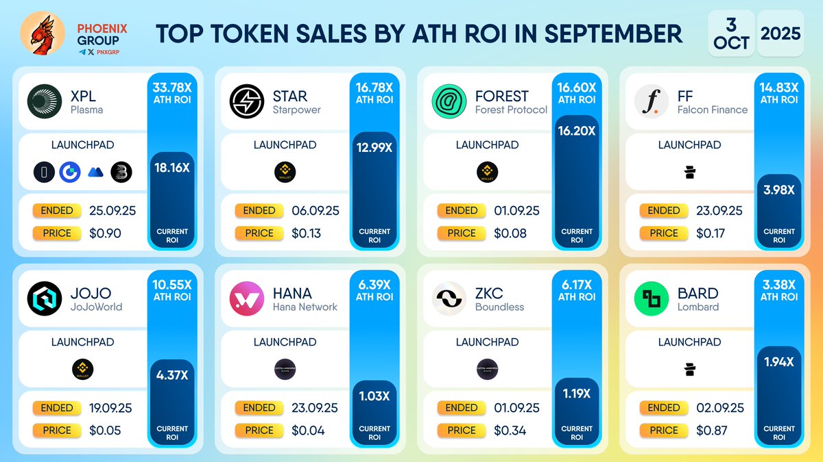 TOP TOKEN SALES BY ATH ROI IN SEPTEMBER $XPL - 33.78x $STAR - 16.78x  $FOREST - 16.60x $FF - 14.83x $JOJO - 10.55x $HANA - 6.39x $ZKC - 6.17x  $BARD - 3.38x