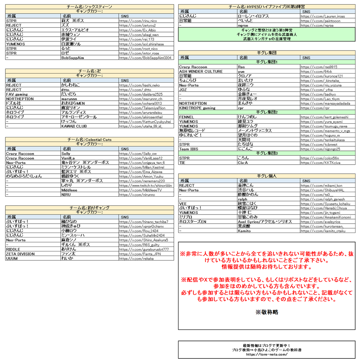 10/3 18時時点
MADTOWN GTAのギャングチーム、メンバーをまとめました！
莉犬くんがボスなんて意外😂

(10/2終了時点の参加者リストになりますので、本日もし新たに参加されている方がいれば改めて追記いたします🙏)

#GTA5 #MADTOWN #MadTownGTA #Neoporte #ぶいすぽ #にじさんじ #すとぷり