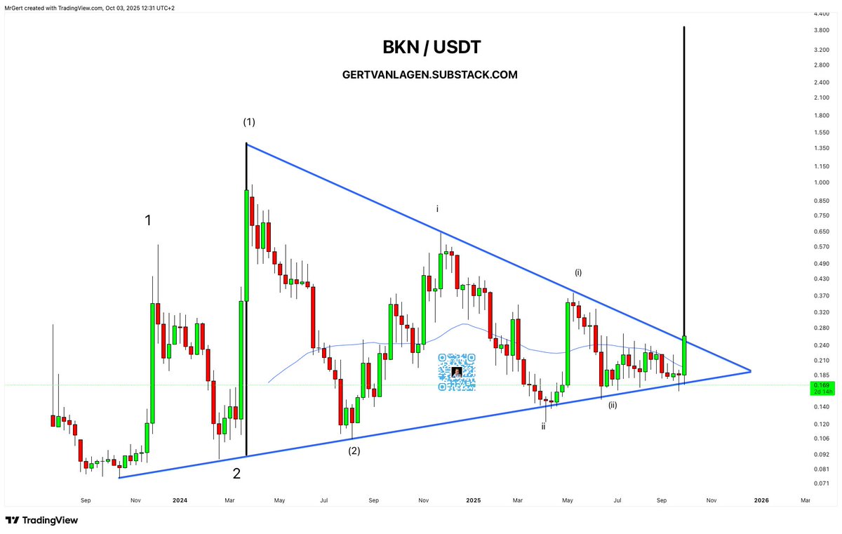 GertvanLagen's tweet image. $BKN [1W] is breaking out this clean symmetrical triangle.

Ready to explode into price discovery, wave (iii) within iii within (3) within 3.

A more momentous setup isn’t imaginable.

#RWA #BRICKKEN