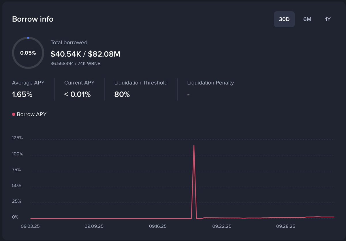 Borrowing BNB? 👀

Piping hot $WBNB pool on Venus, freshly funded.