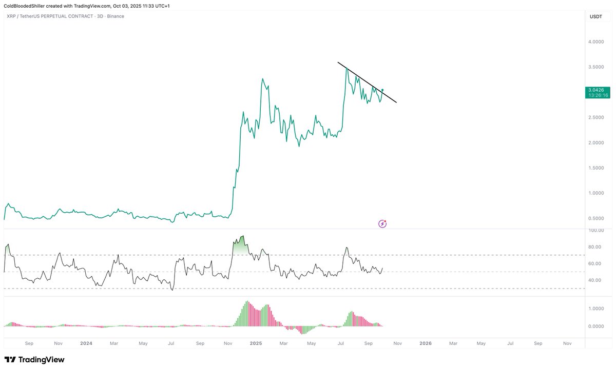 3D close for $XRP tonight.

This shit is probably at $5 pretty rapidly if it breaks out.