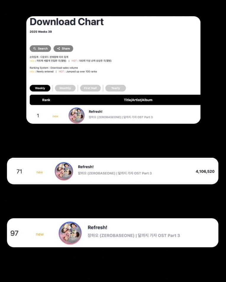 📊 ‘Refresh’ Charts | Circle Chart Debut

[Weekly Chart: 250921-250927]

— #1 Download Chart
— #71 Digital Chart with a score of 4,106,520
— #97 BGM Chart

#ZHANGHAO #장하오 #章昊 #ジャンハオ #ZEROBASEONE #제로베이스원 #ZB1