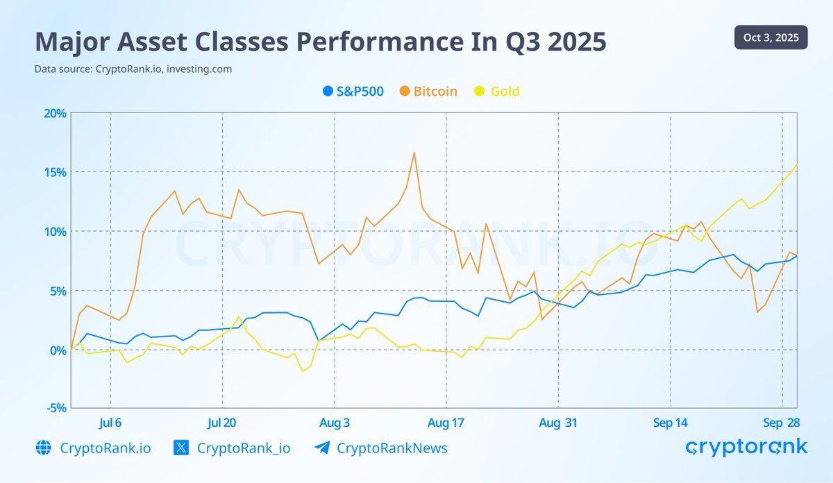 Major Asset Classes Performance In Q3 2025 The S&P 500, gold, and #Bitcoin  demonstrated strong performance in Q3 2025. In addition, other metals such  as silver and platinum showed significant growth, reaching