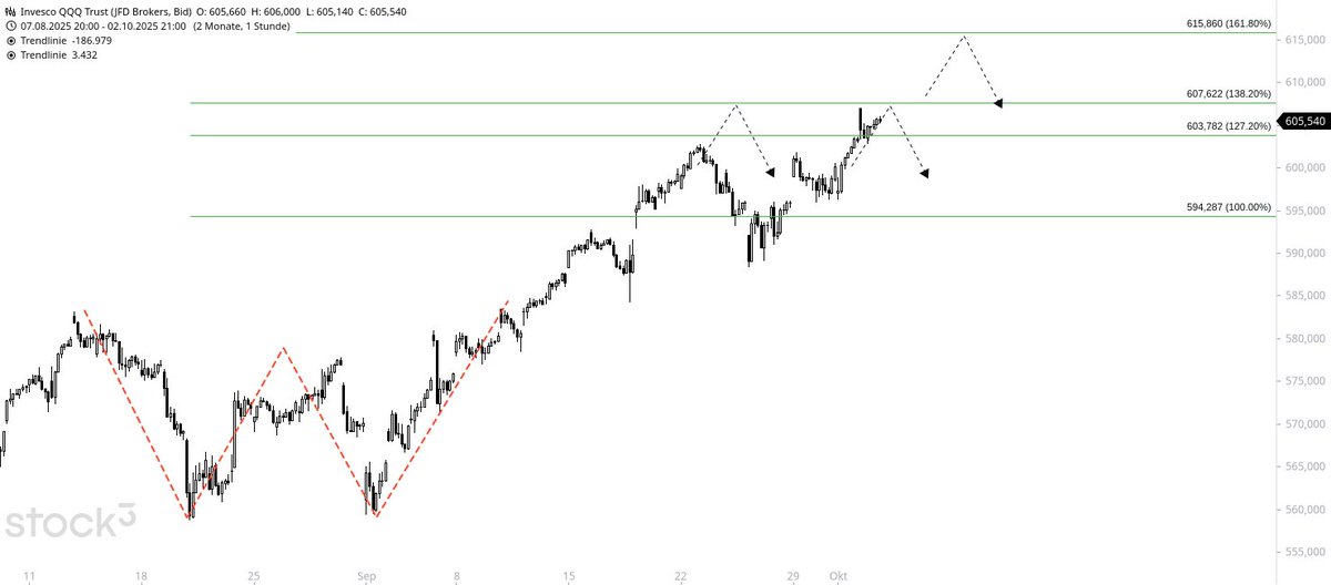 JoeChartingStar's tweet image. $QQQ H1 
📊 We talked about the W-bottom &amp;amp; the powerful bullish momentum ✅
Target zone 603–607 reached 🎯 Small reaction at 607 yesterday…
👉 If 607 doesn’t hold → next stop 615.86 🚀

Full breakdown on Discord 👉 #JCSCharting

#QQQ #NASDAQ #NDX #Stocks #Trading #Investing…