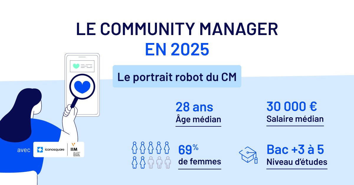 AnthonyRochand's tweet image. Infographie : le CM en 2025 (Portrait Robot) 🔎
Détails de l'étude-&amp;gt; blogdumoderateur.com/infographie-co…
via @BlogModerateur @iconosquare #SocialMedia